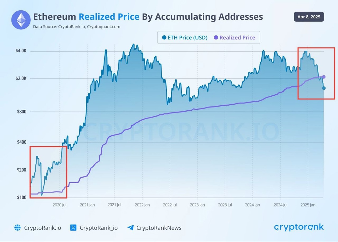 Ethereum Realized Price by Accumulating Addresses | Source: Carl Runefelt on X