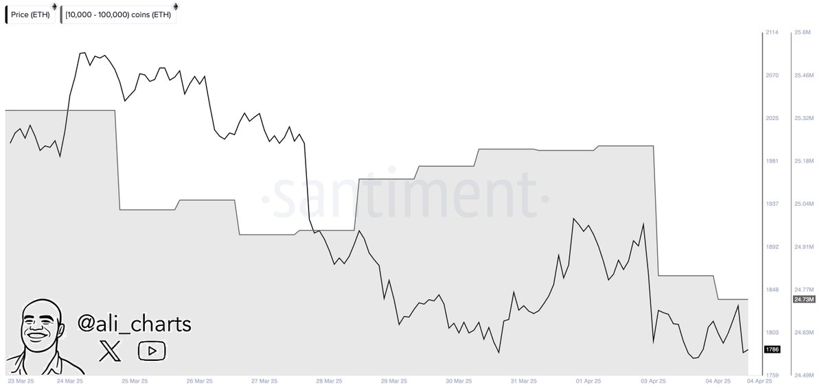 Ethereum whales sold 500,000 ETH in 48H | Source: Ali Martinez on X