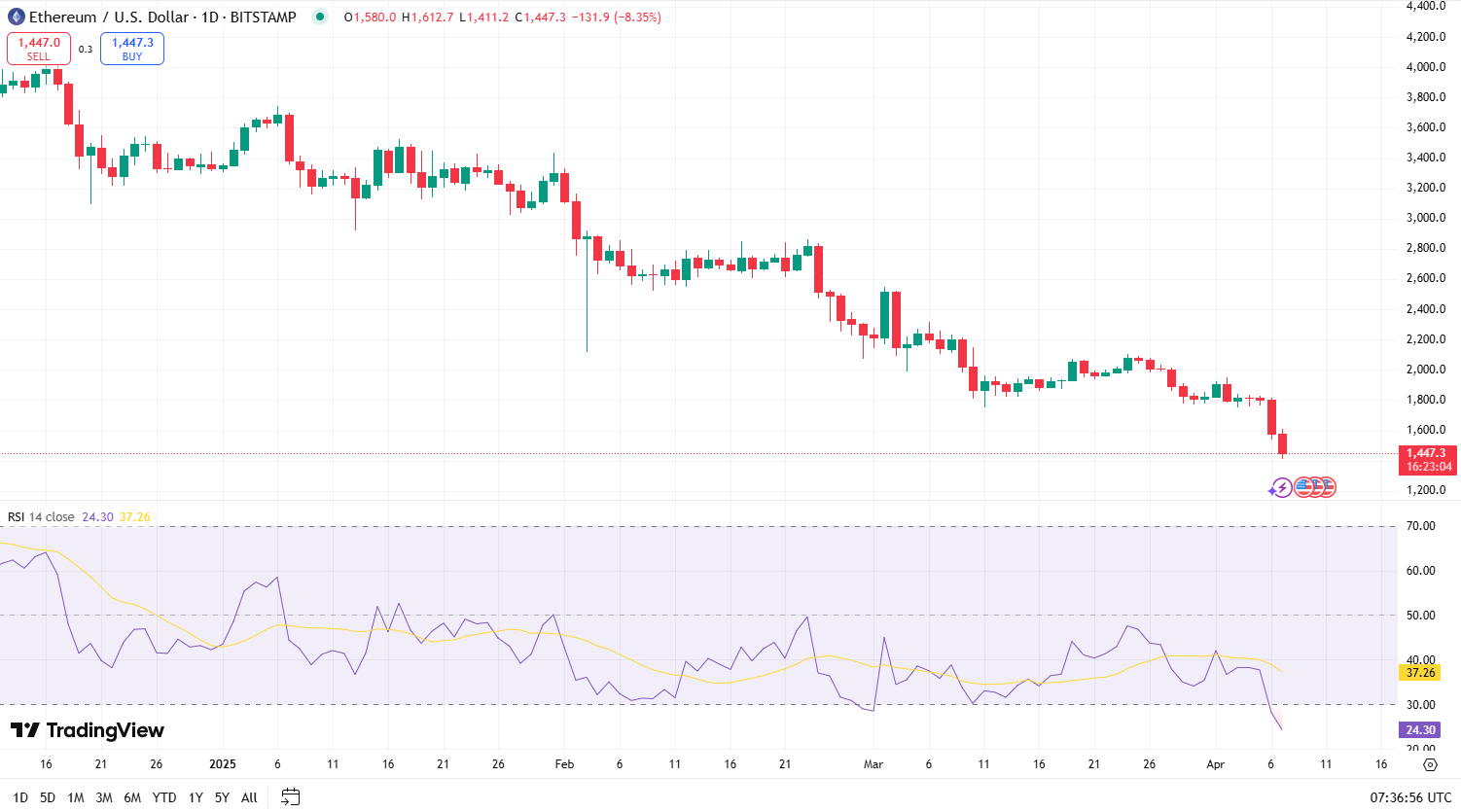 ethereum-and-xrp-buy-the-dip-with-best-wallet-token Ethereum RSI indicator