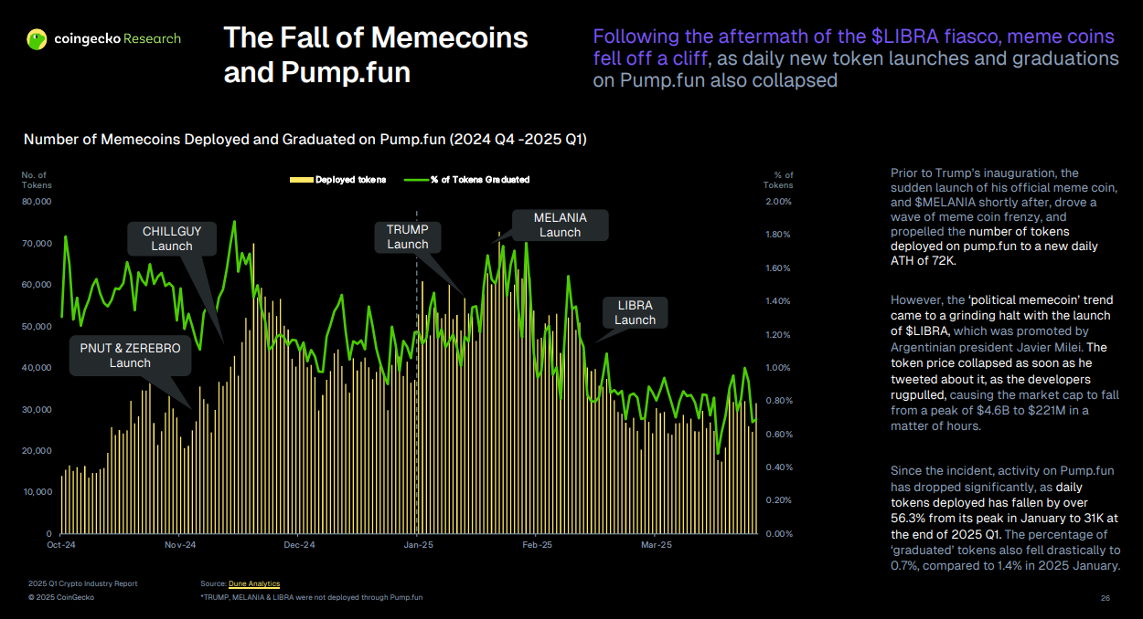Fall of Memecoins and pump.fun