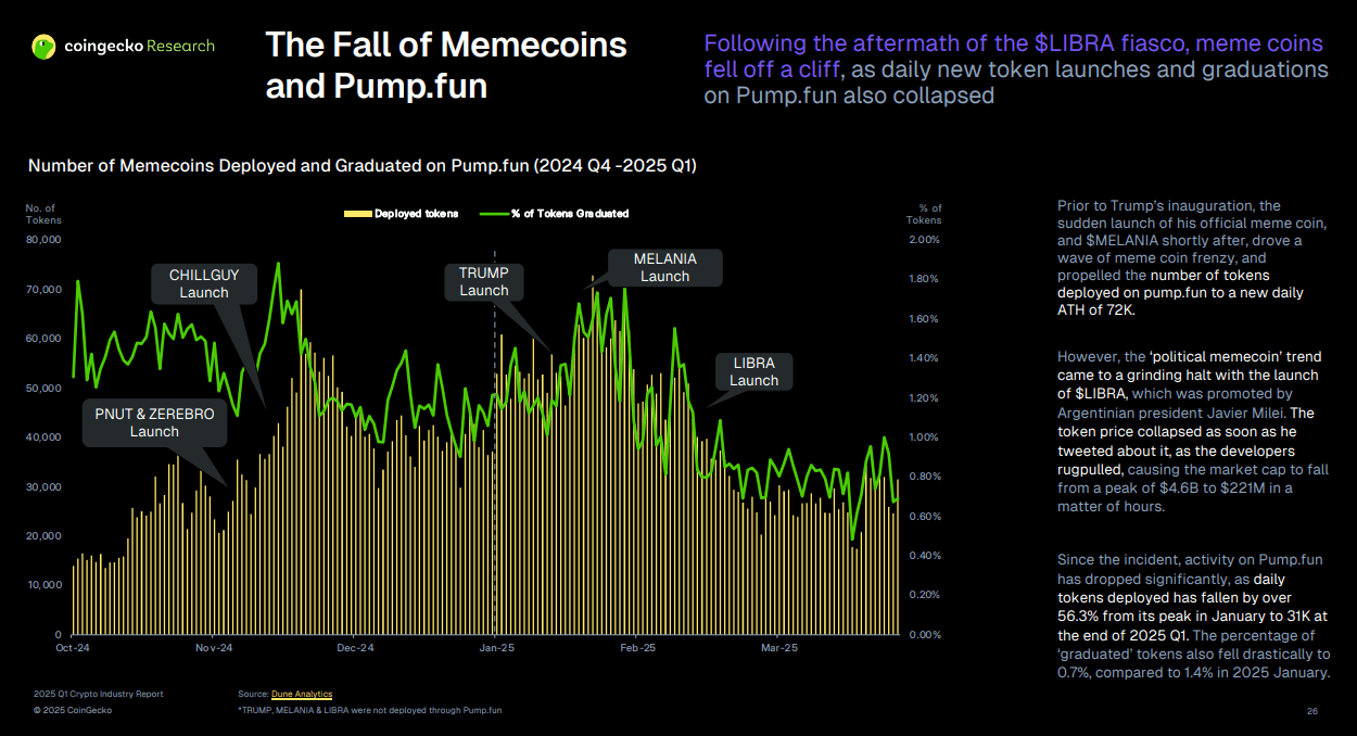 Fall of Memecoins and pump.fun