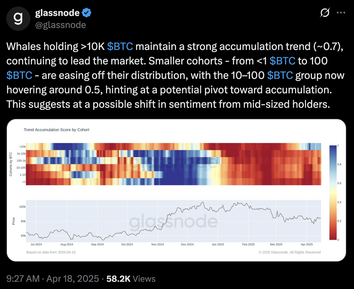 Glassnode post on X on Bitcoin Whales