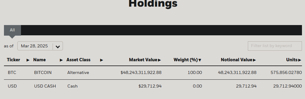 iShares’s Bitcoin holdings