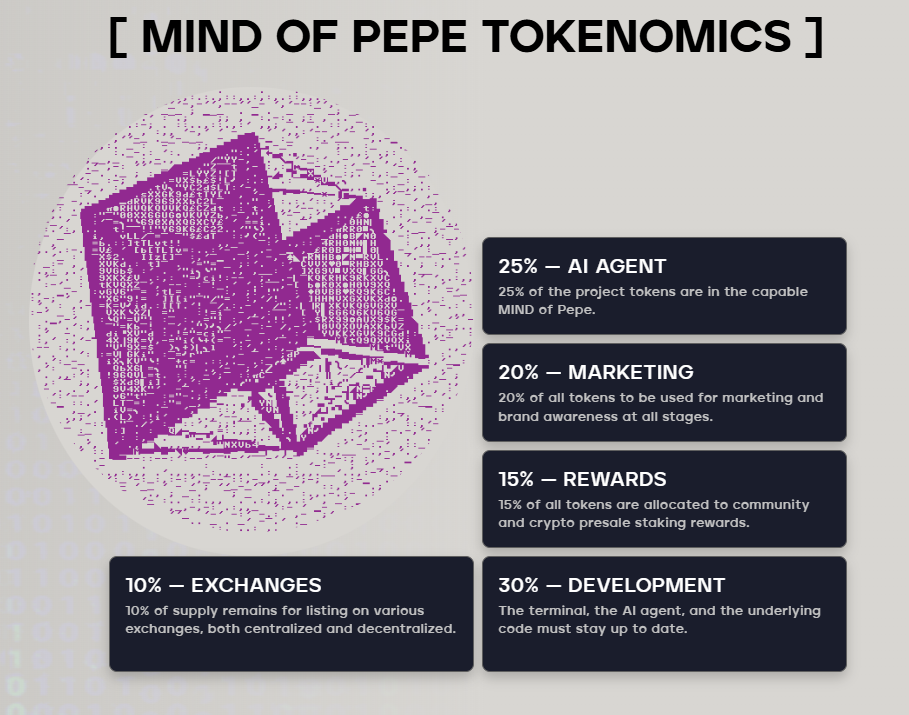 Mind of Pepe Tokenomics