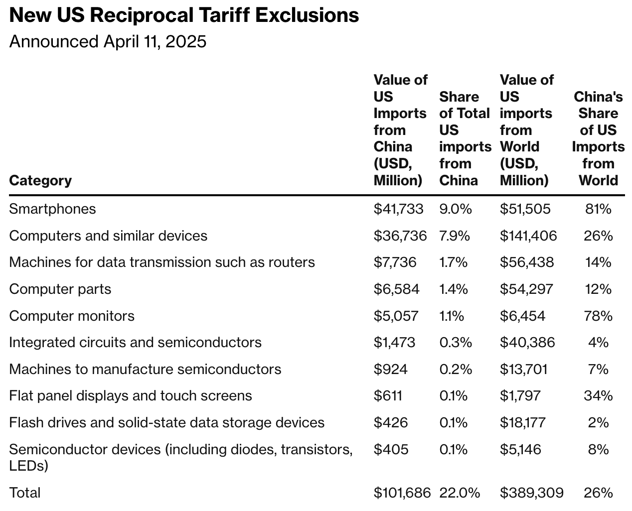 New U.S. tariff exclusions