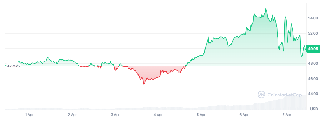 OKB weekly performance