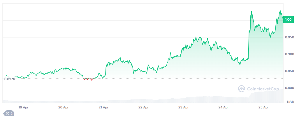 Ondo Price Performance Week