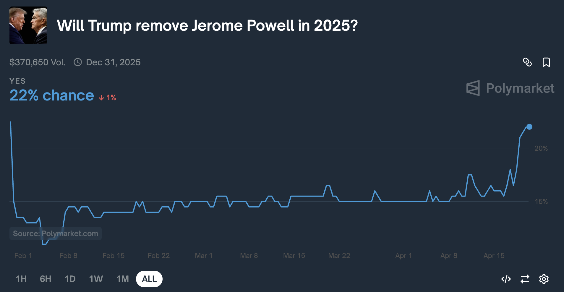 Firing Powell odds on Polymarket