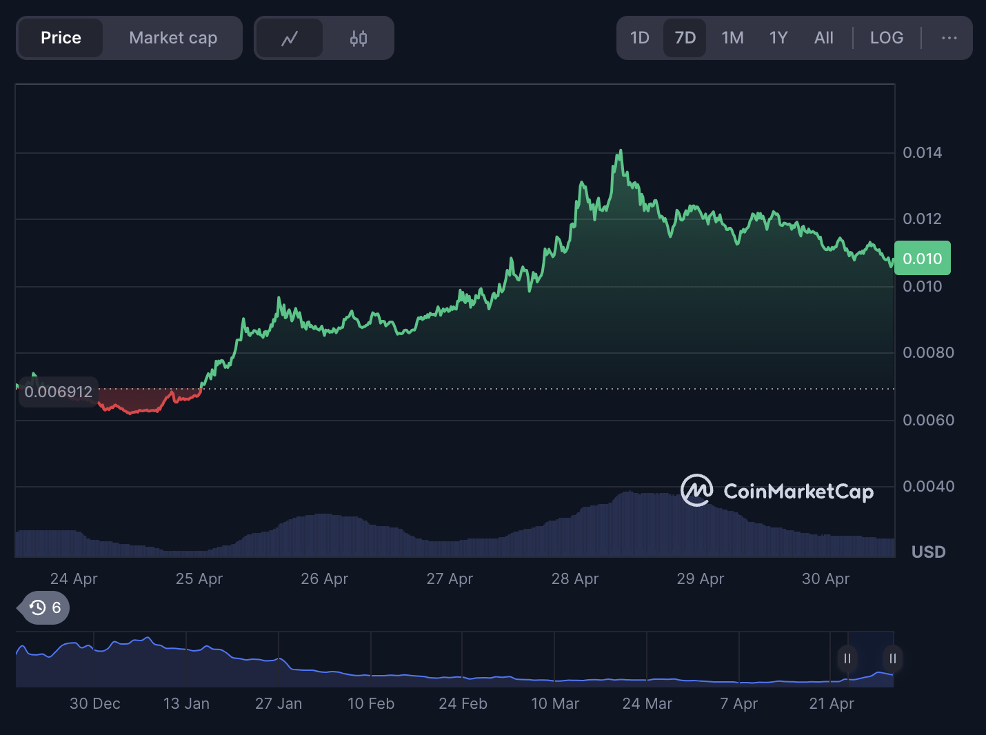 $PENGU pumping on CoinMarketCap