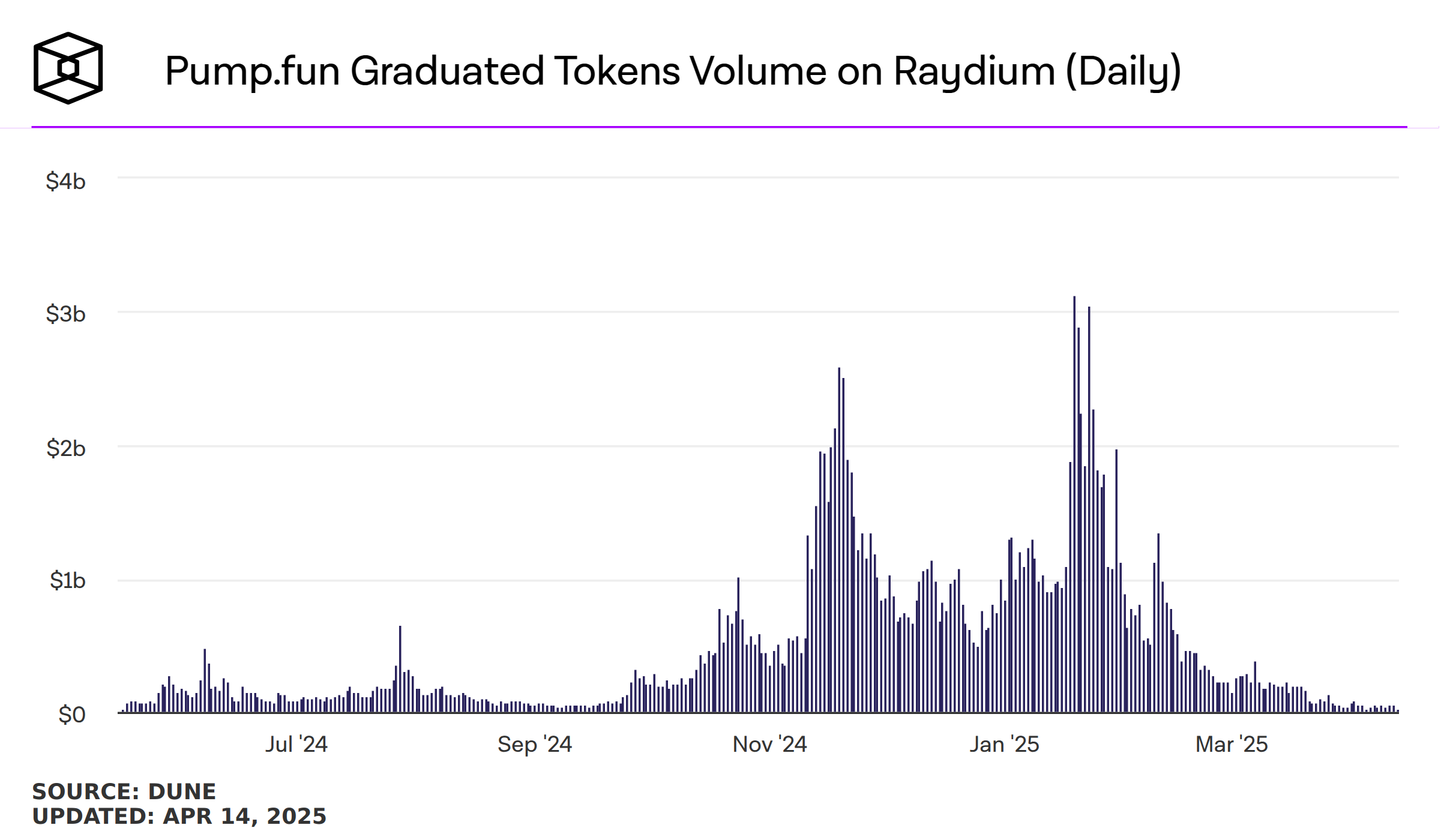 Pump.fun graduated tokens daily volume