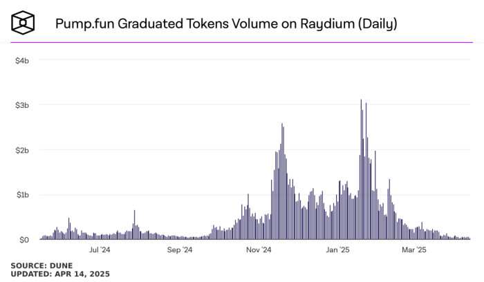 Pump.fun graduated tokens daily volume