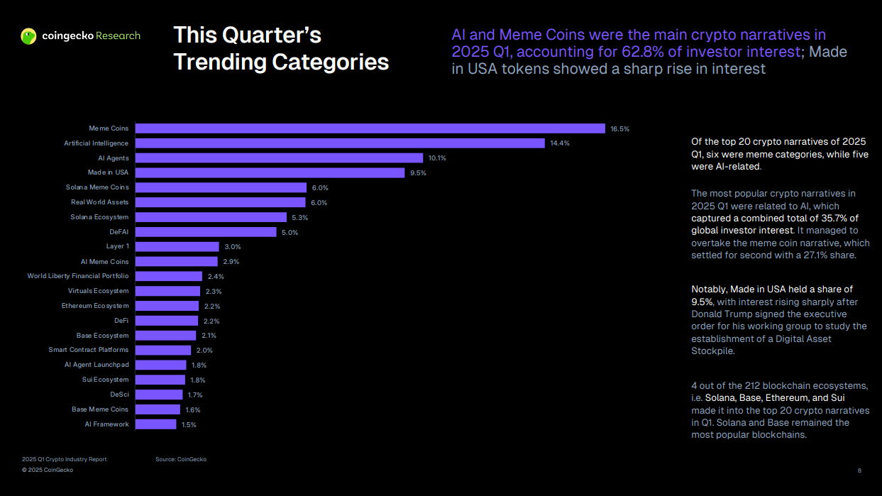 Quarter's trending categories