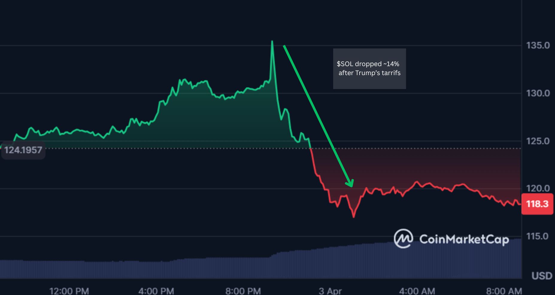 best-crypto-to-buy-after-bitcoin-crash Solana fell by roughly 14$ after Trump imposed tariffs