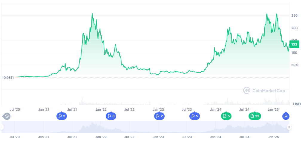 Solana all-time-price performance