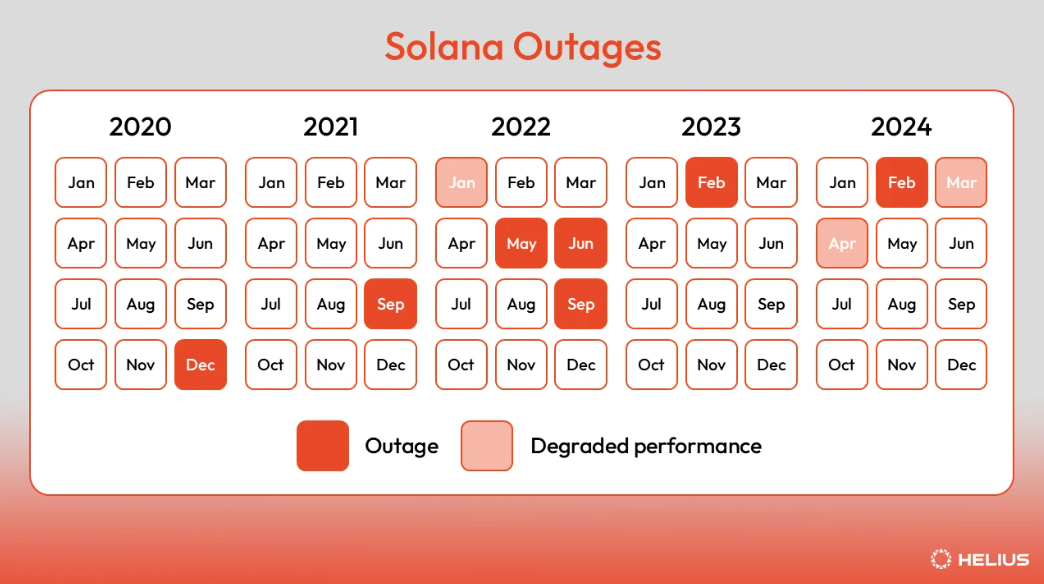 new-crypto-projects-to-explode-alongside-altcoins Solana outages by Helius