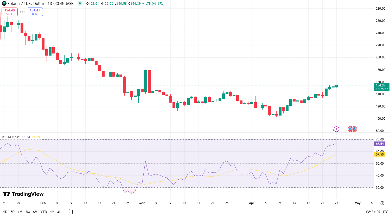 institutional-players-bet-an-big-on-solana-treasury Solana Relative Strength Index (RSI) on TradingView