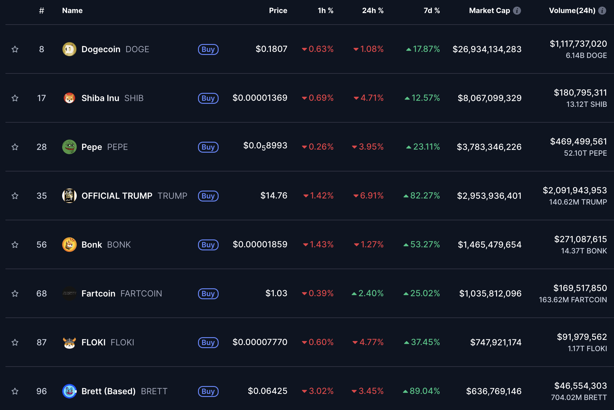 Top Meme Coins by Market Capitalization - CoinMarketCap
