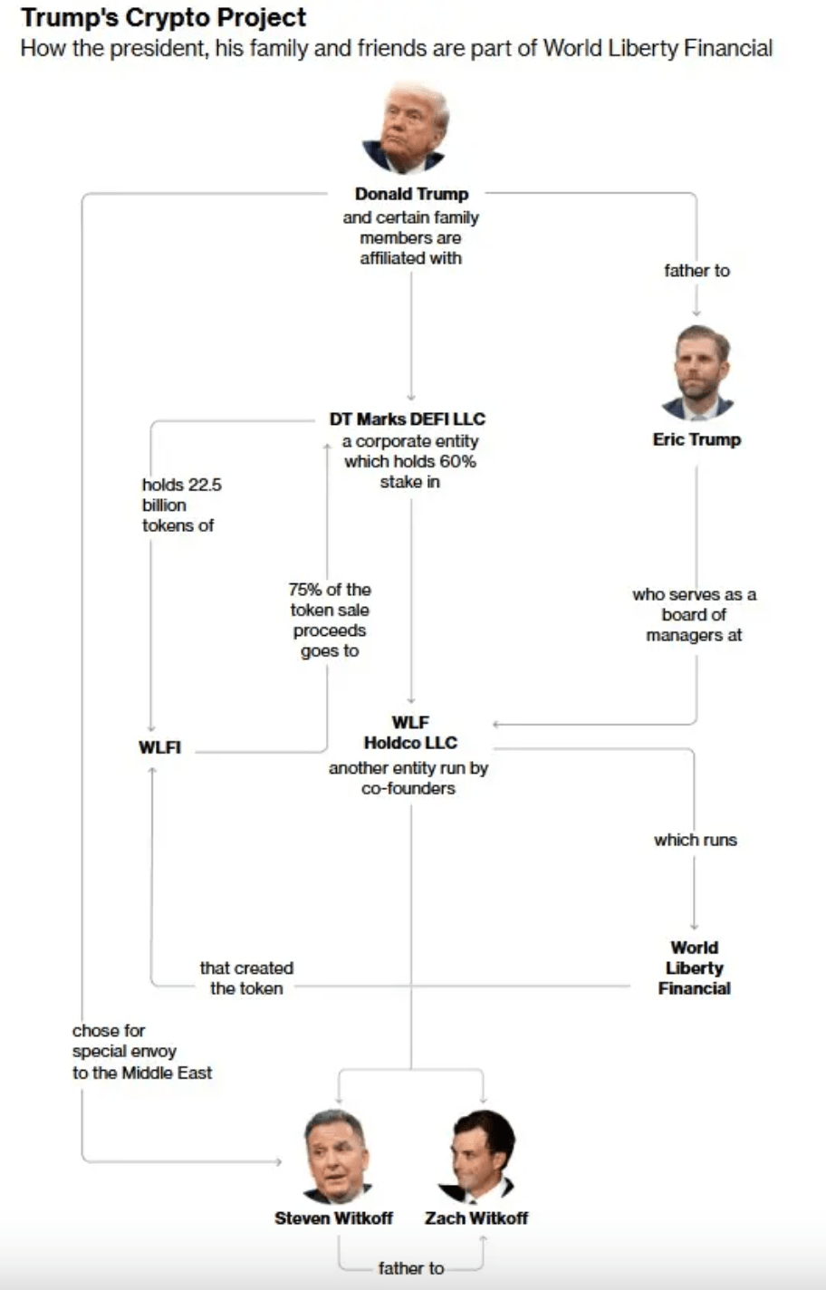 Trump's Crypto Project