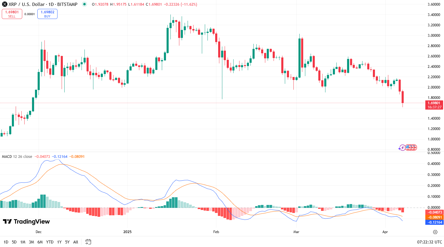 ethereum-and-xrp-buy-the-dip-with-best-wallet-token $XRP MACD indicator