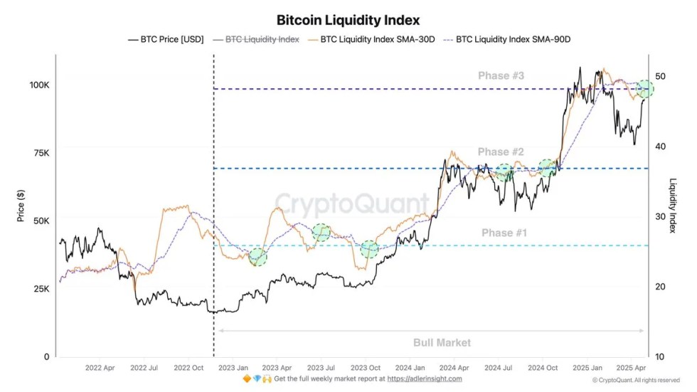ดัชนีสภาพคล่องของ Bitcoin (BTC)