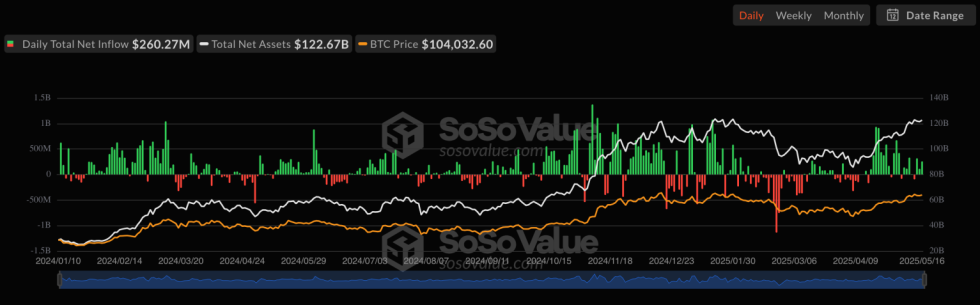 เงินกว่า 5 พันล้านดอลลาร์ได้ไหลเข้าสู่ Bitcoin ETF ในเวลาเพียงไม่กี่วัน