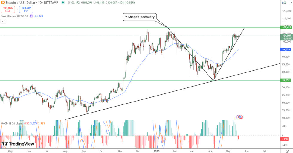 กราฟราคา Bitcoin (BTC)