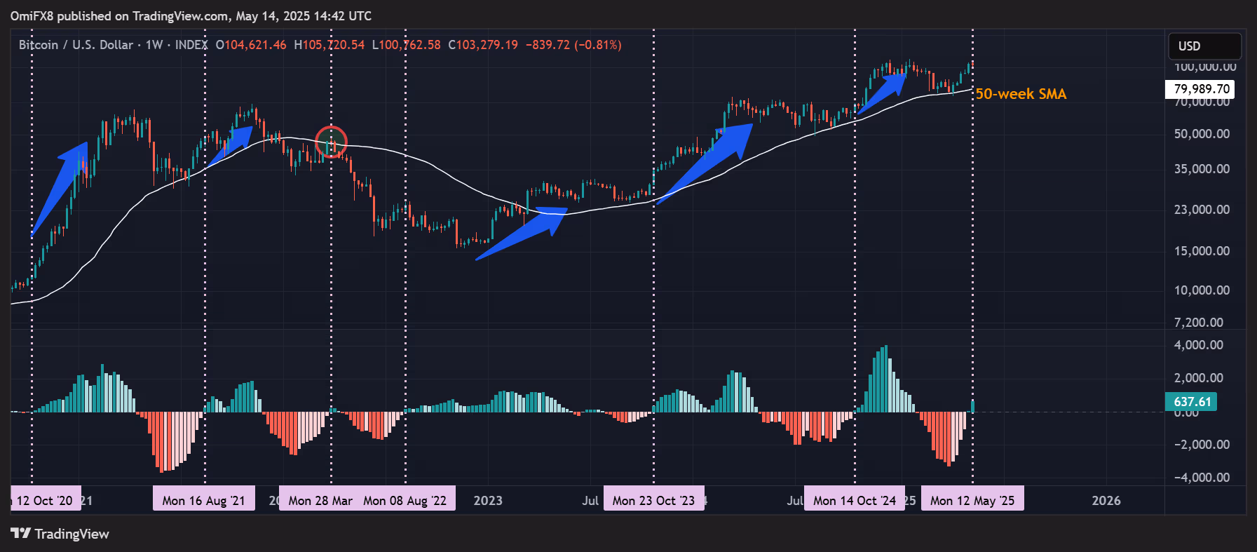 MACD（移動平均収束拡散）ヒストグラムは