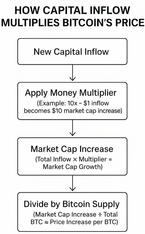 10x money multiplier rule