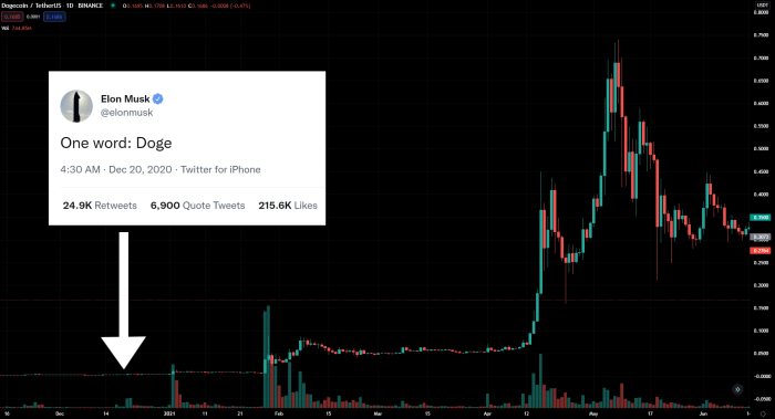 Aftermath of Elon Musk’s Doge tweet.
