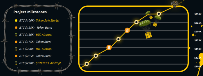 BTC Bull Token’s airdrop events every time $BTC goes up $50K.