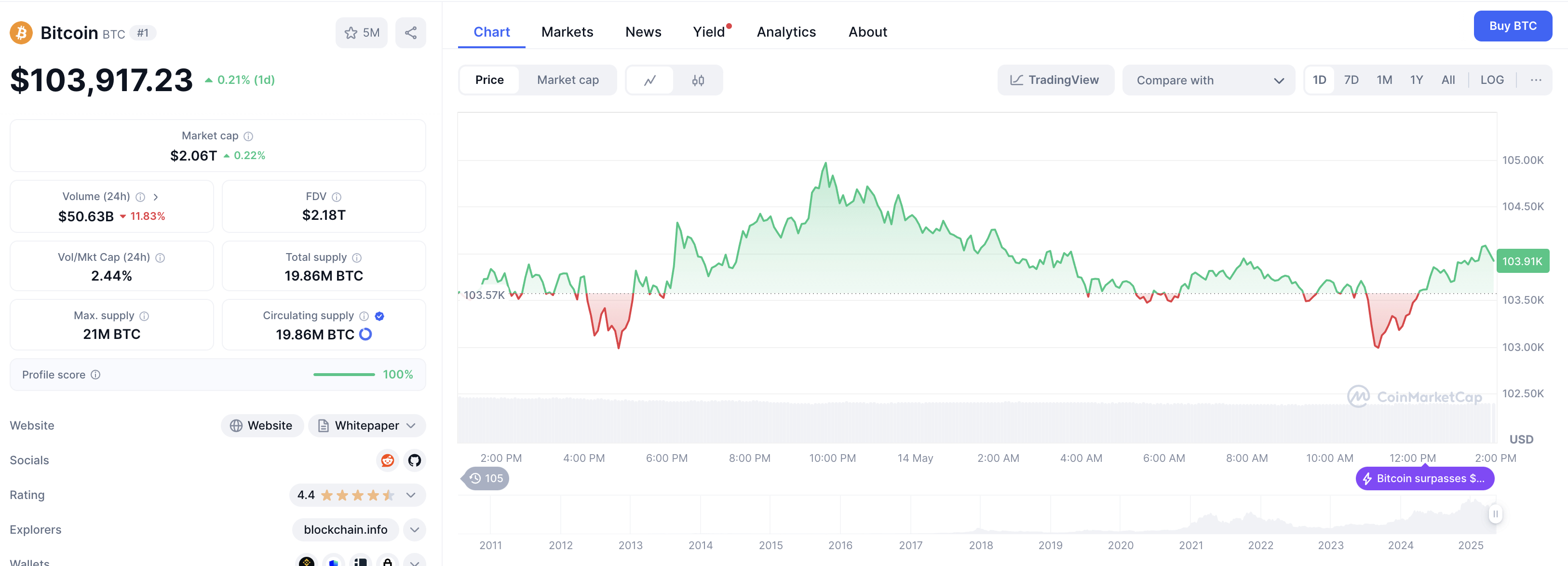 The $BTC price is back above $100K