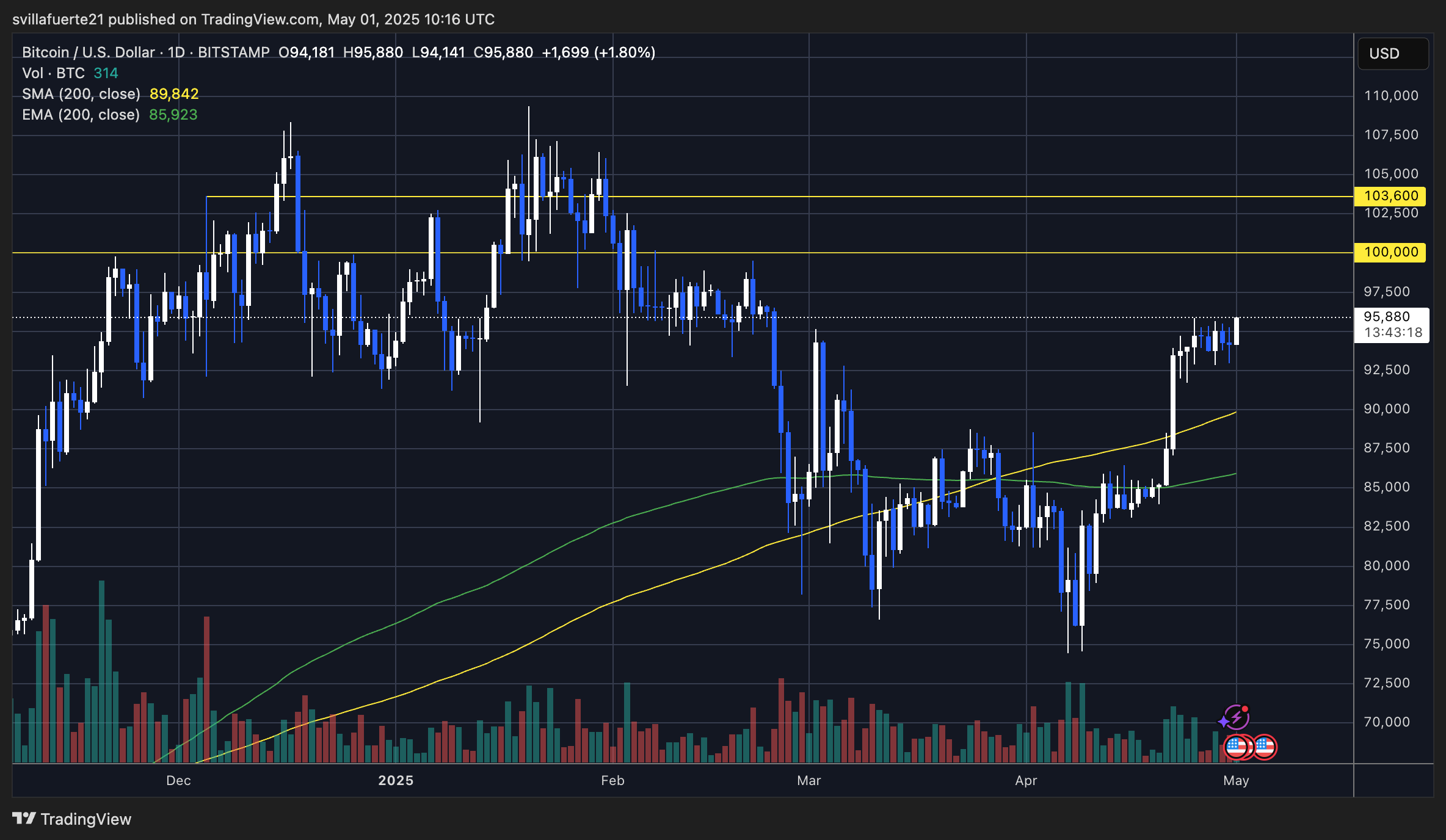 BTC testing resistance | Source: BTCUSDT chart on TradingView
