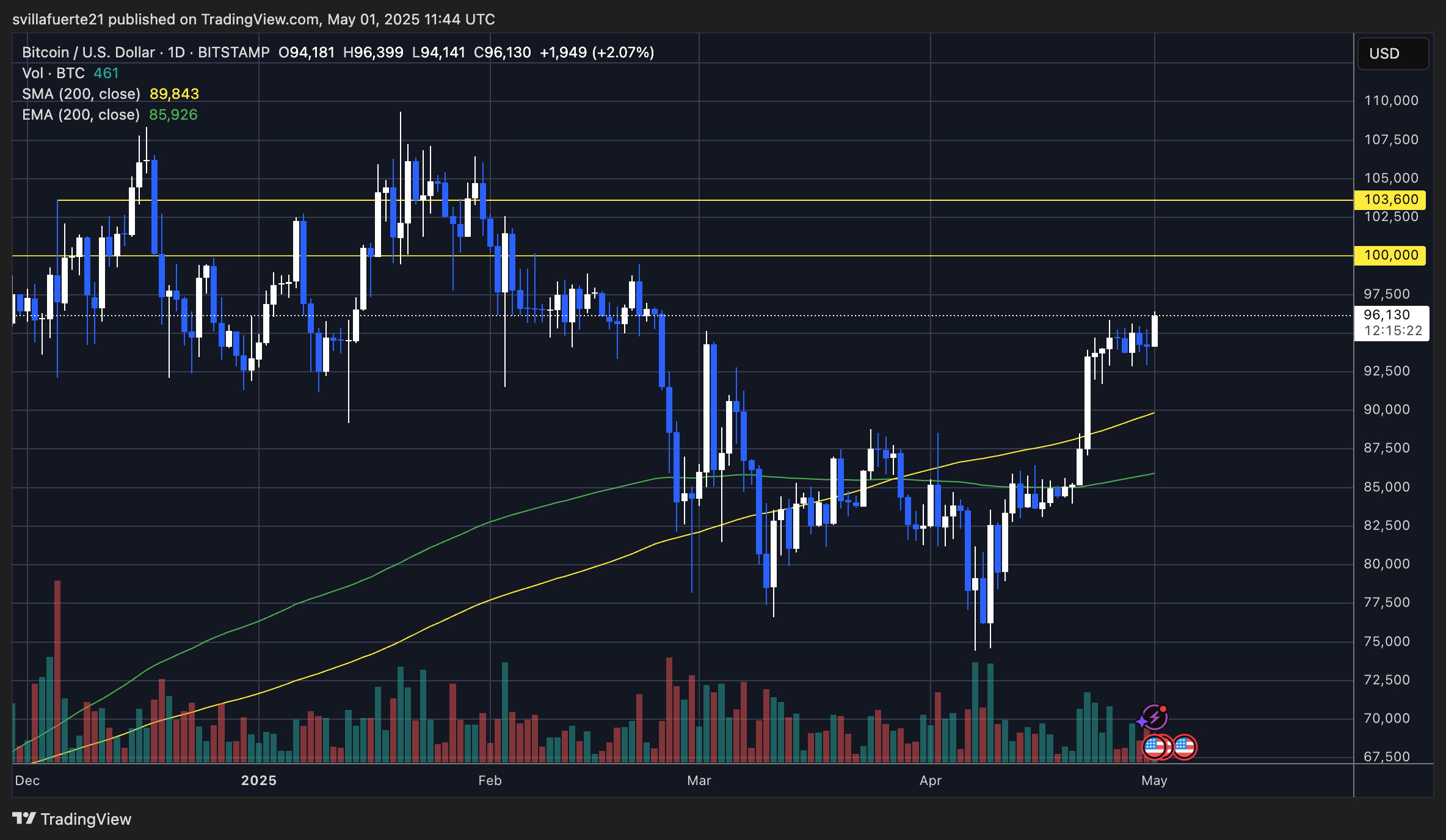 BTC pushing above $96K | Source: BTCUSDT chart on TradingView