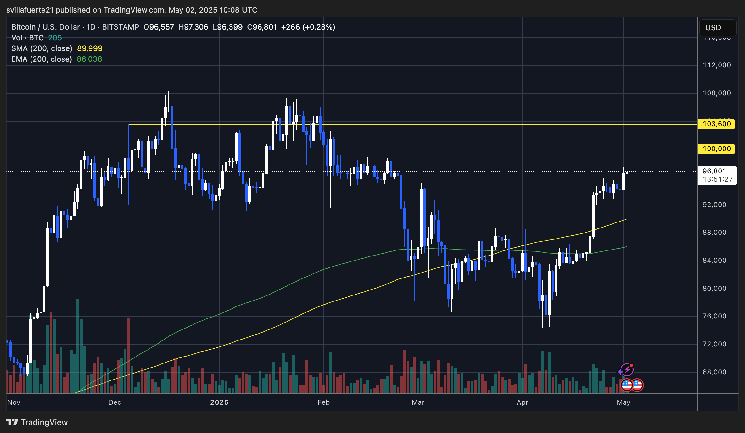 BTC trading below $100K | Source: BTCUSDT chart on TradingView