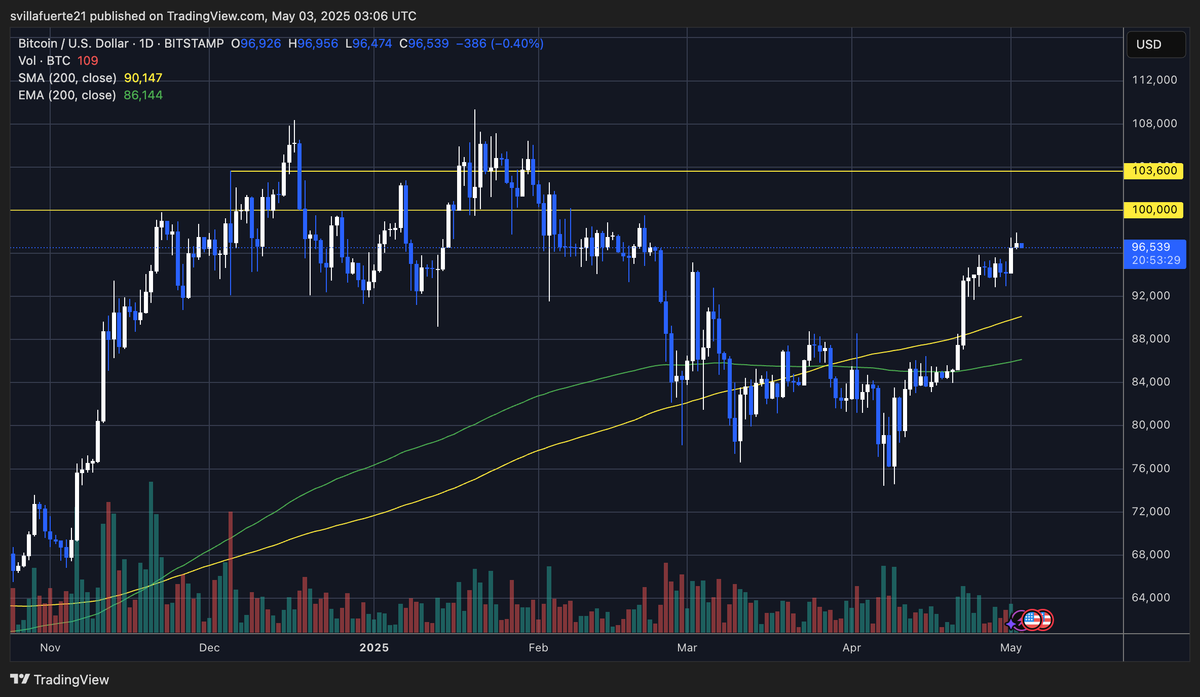 BTC testing crucial supply | Source: BTCUSDT chart on TradingView
