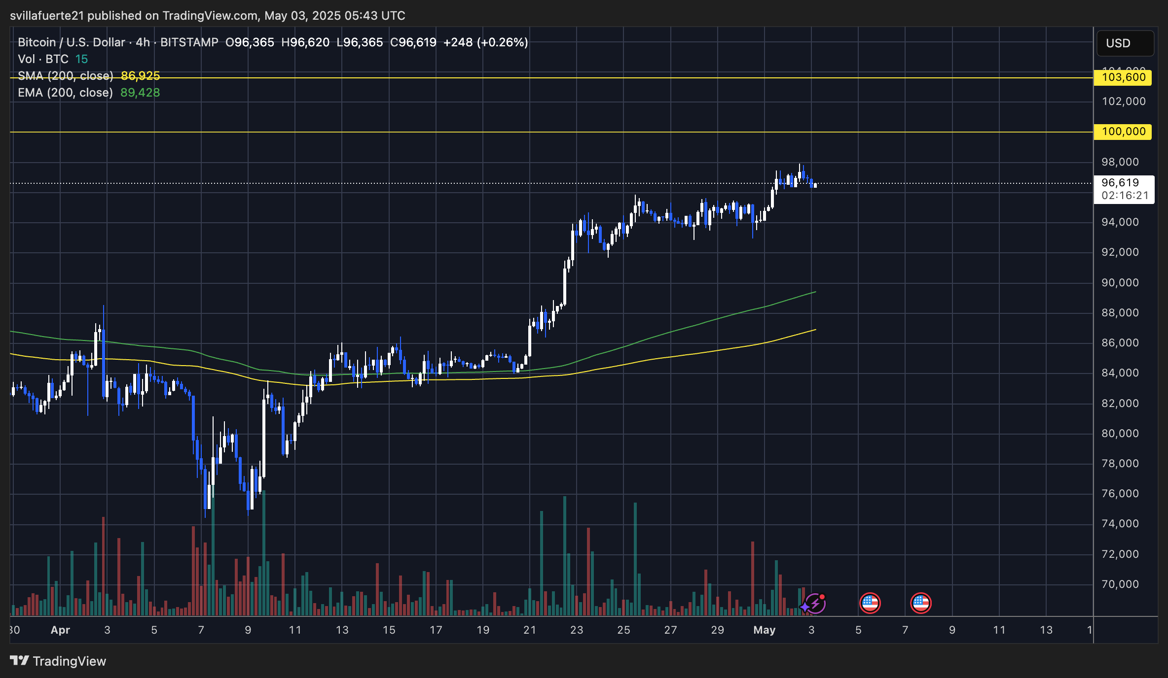 BTC forming an uptrend | Source: BTCUSDT chart on TradingView