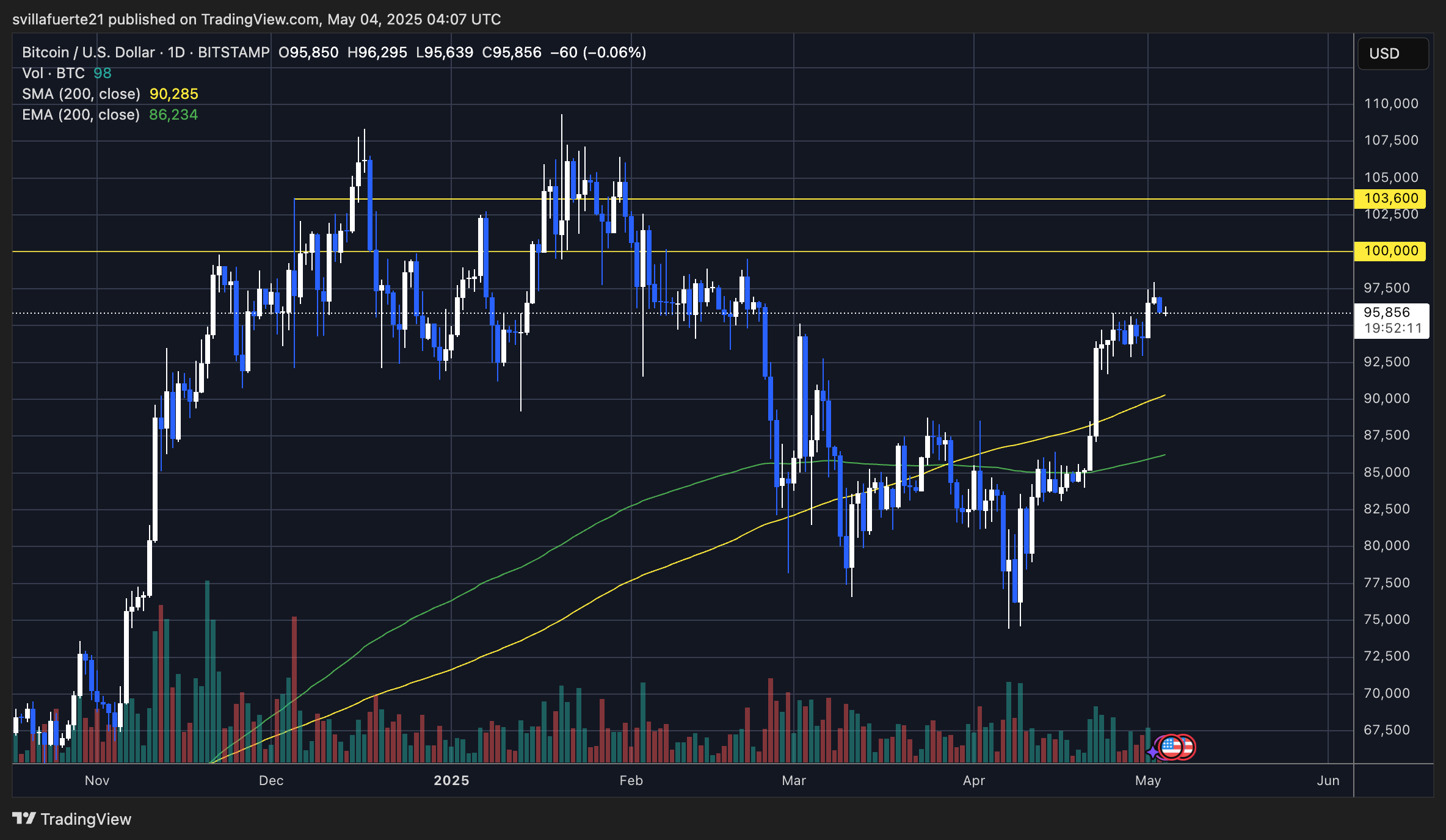 BTC Testing resistance levels below $100K | Source: BTCUSDT chart on TradingView