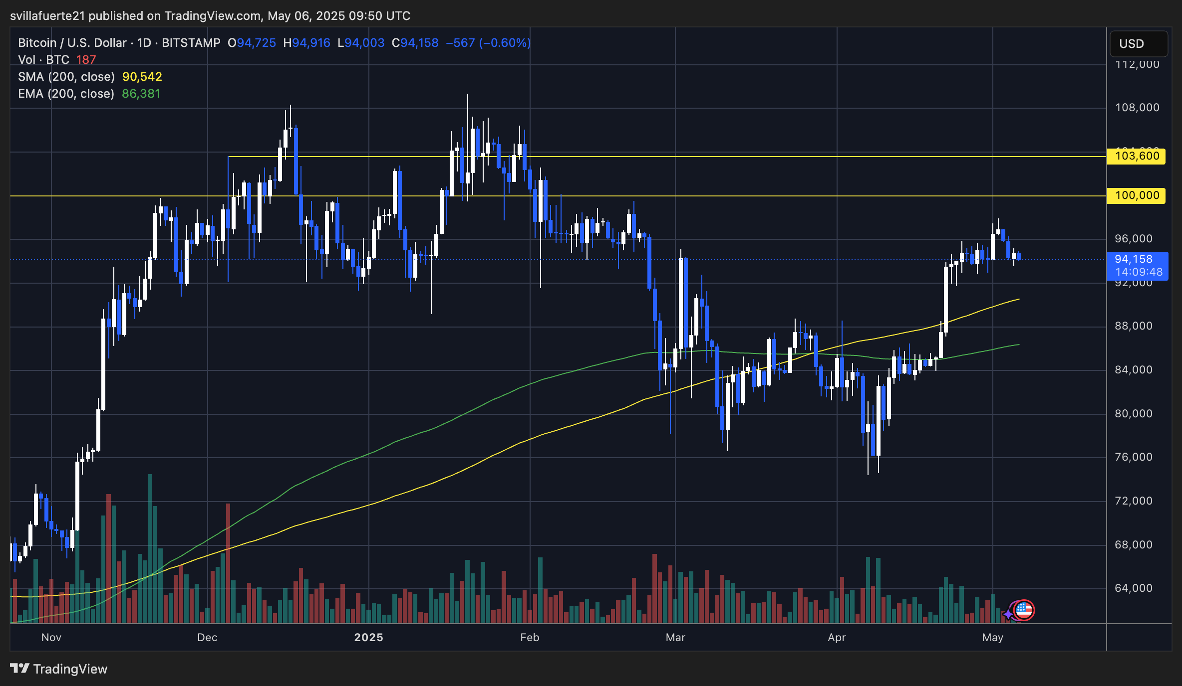 BTC testing local demand | Source: BTCUSDT chart on TradingView