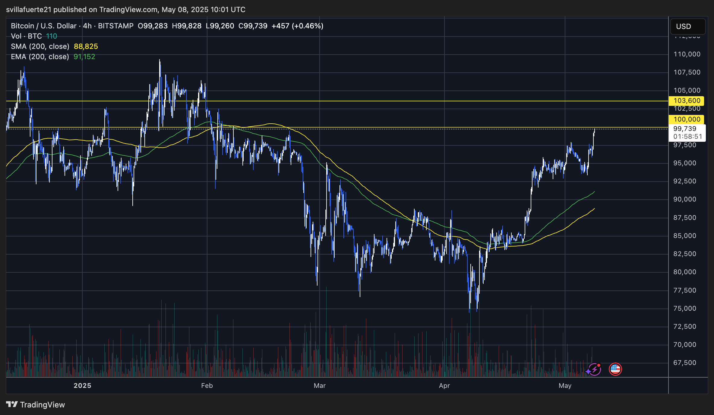 BTC testing $100K resistance | Source: BTCUSDT chart on TradingView