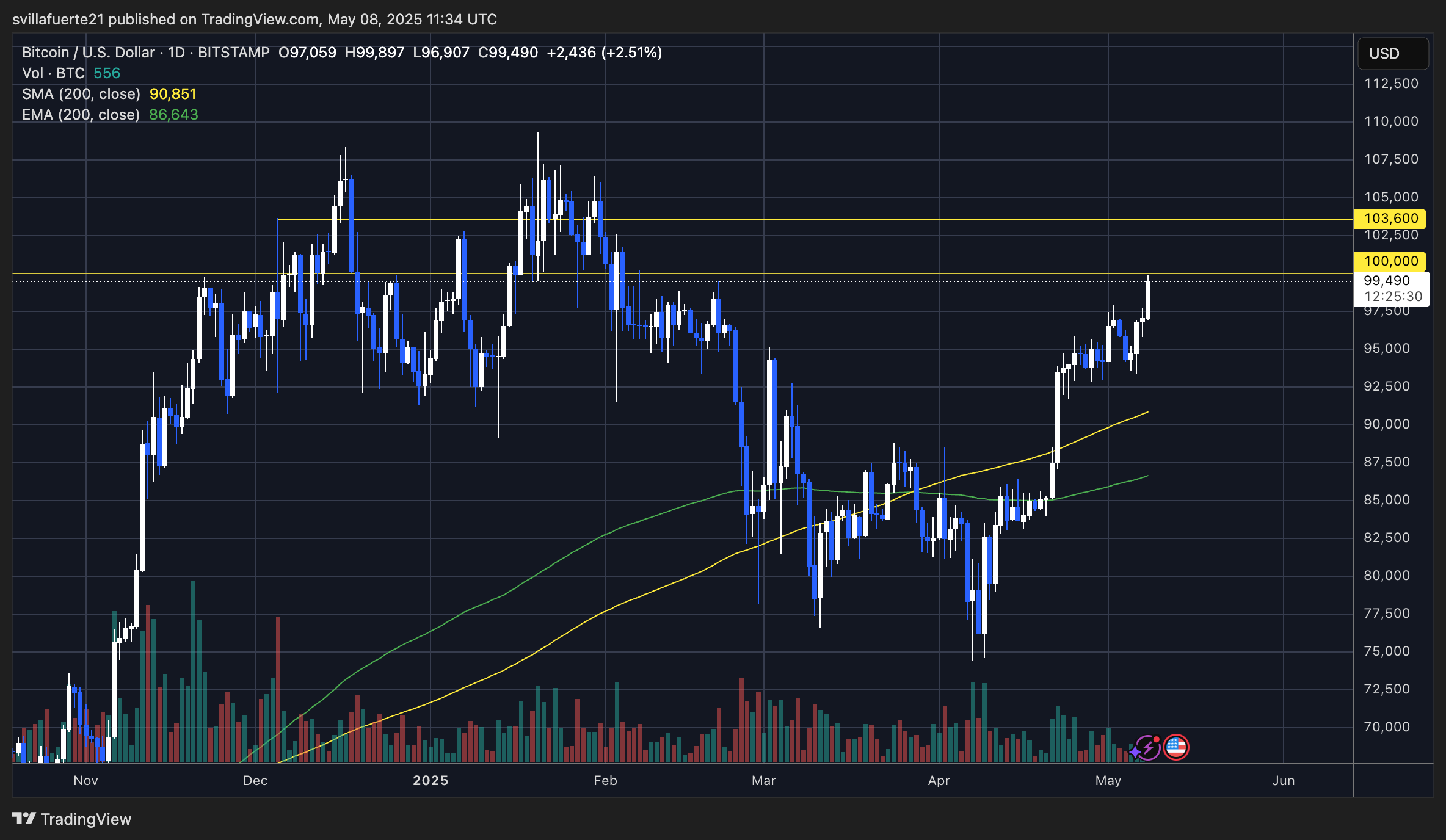 BTC testing $100K resistance level | Source: BTCUSDT chart on TradingView