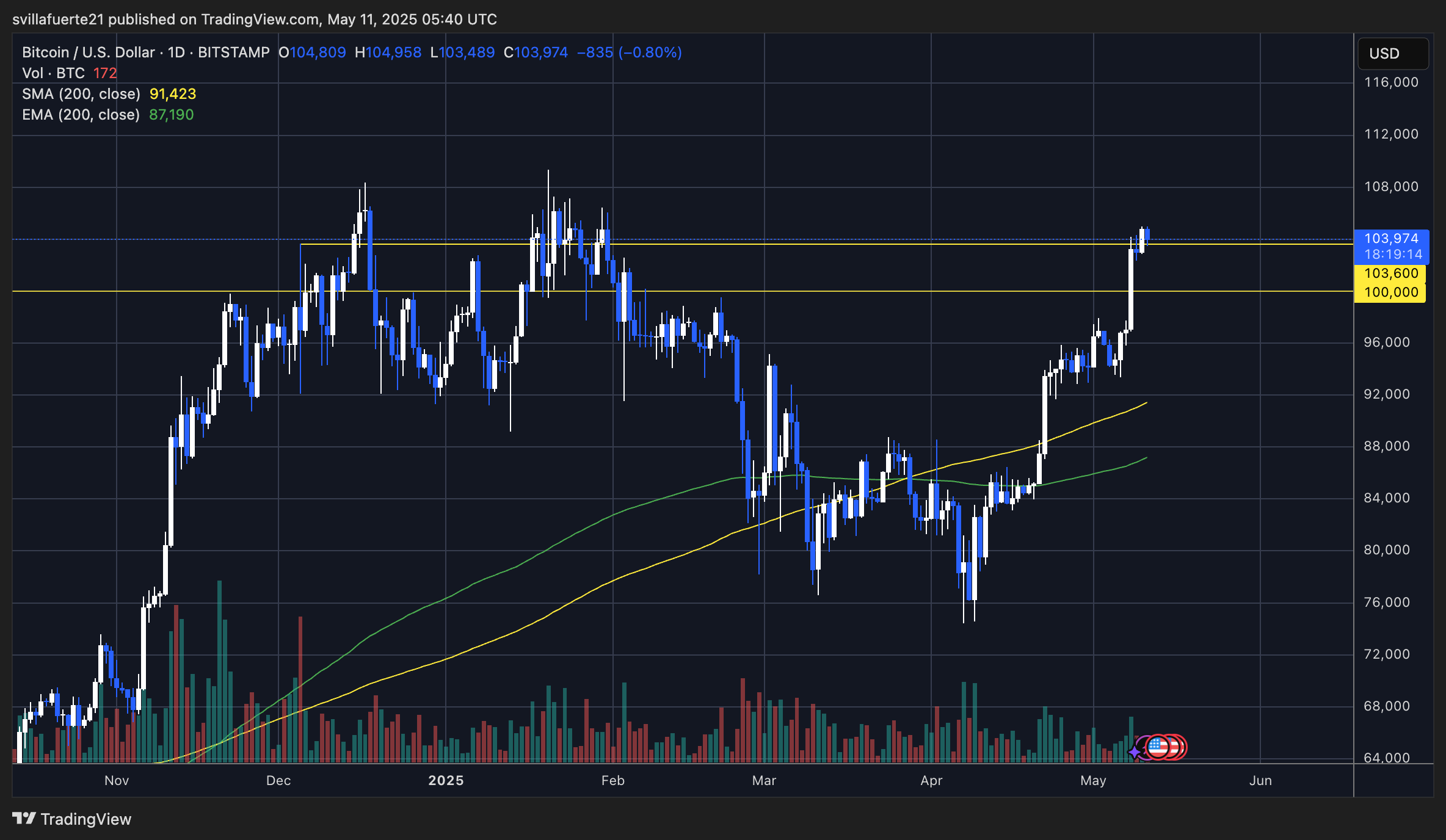 BTC testing last resistance before ATH | Source: BTCUSDT chart on TradingView