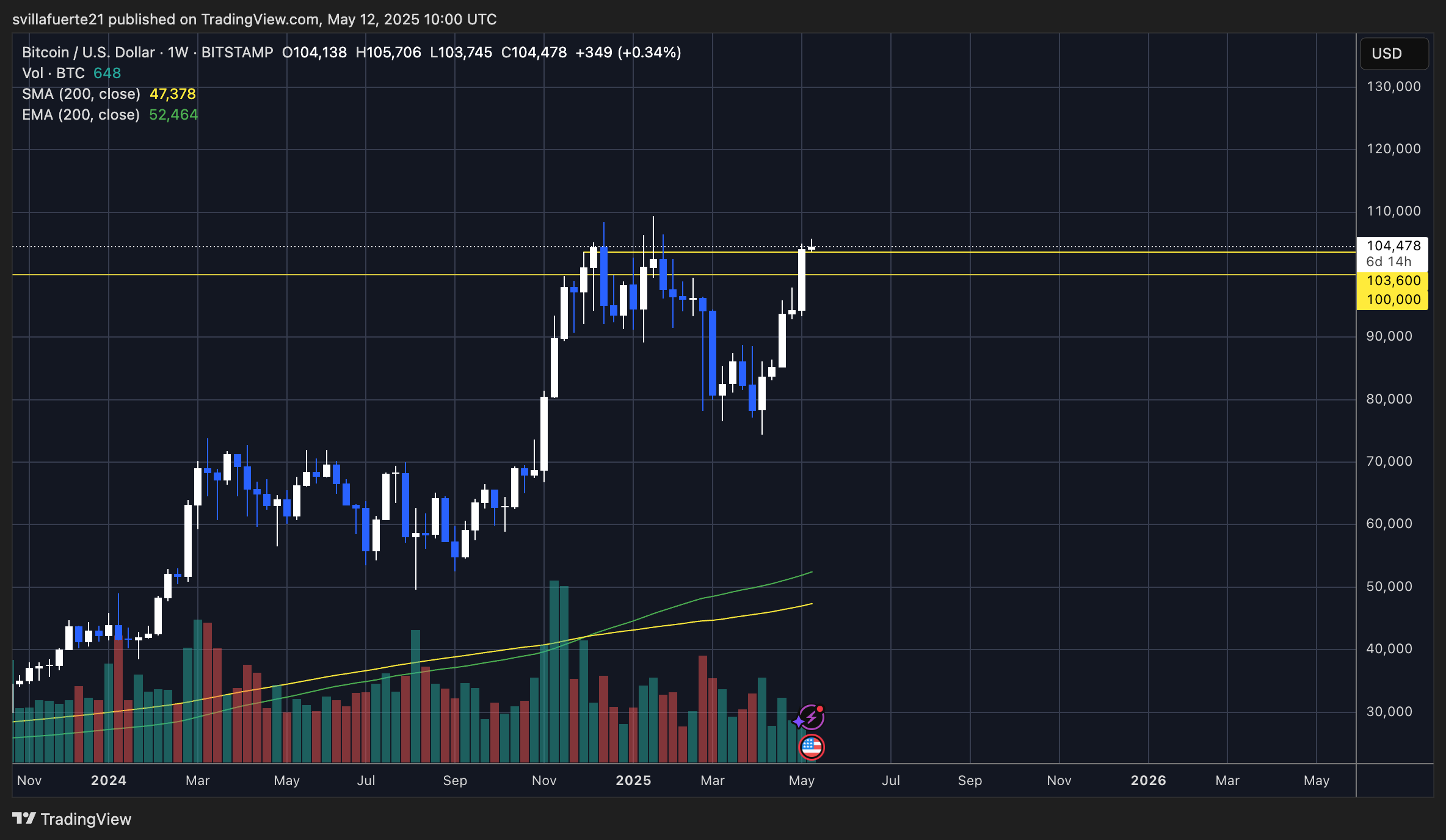 BTC testing weekly resistance | Source: BTCUSDT chart on TradingView