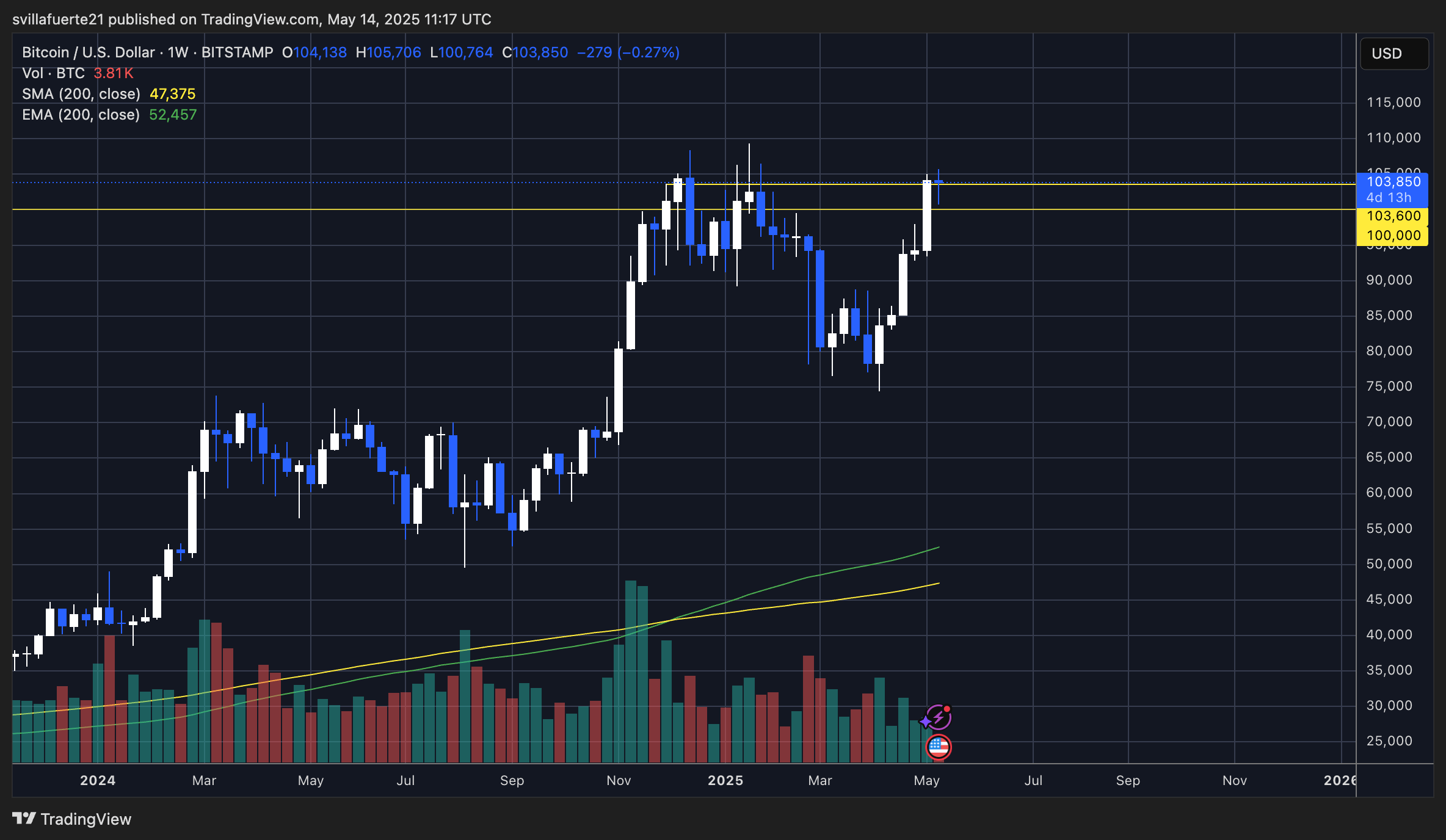 BTC consolidates below ATH | Source: BTCUSDT chart on TradingView
