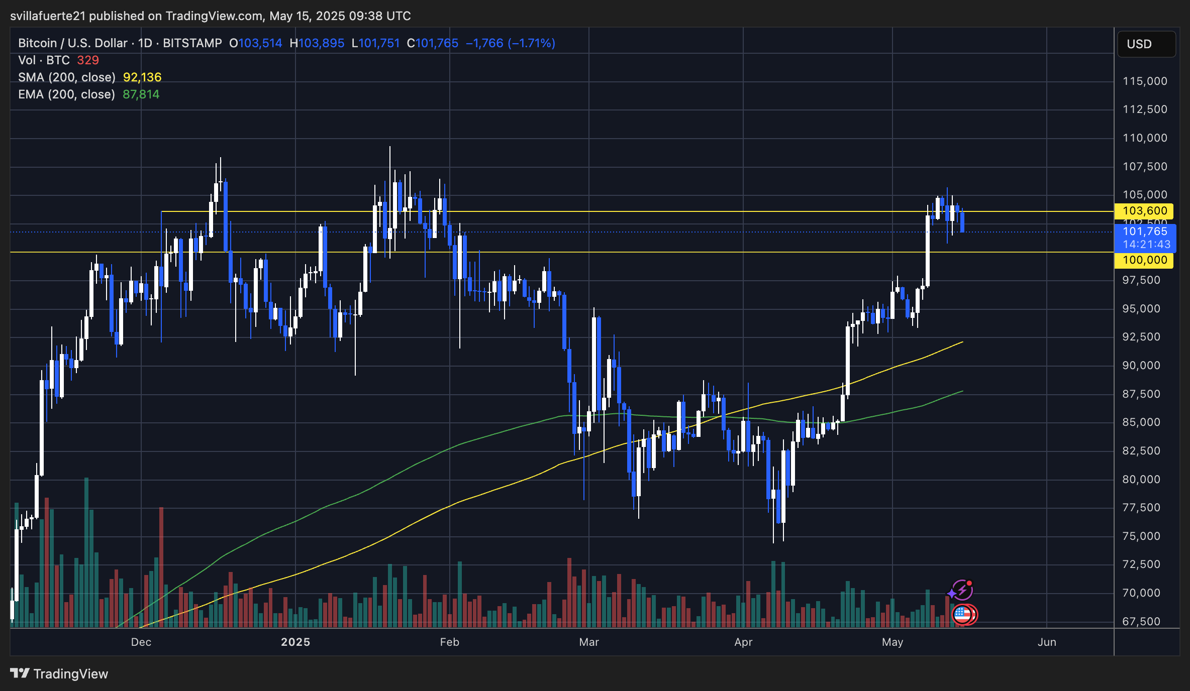 BTC finding support adounr $101K | Source: BTCUSDT chart on TradingView