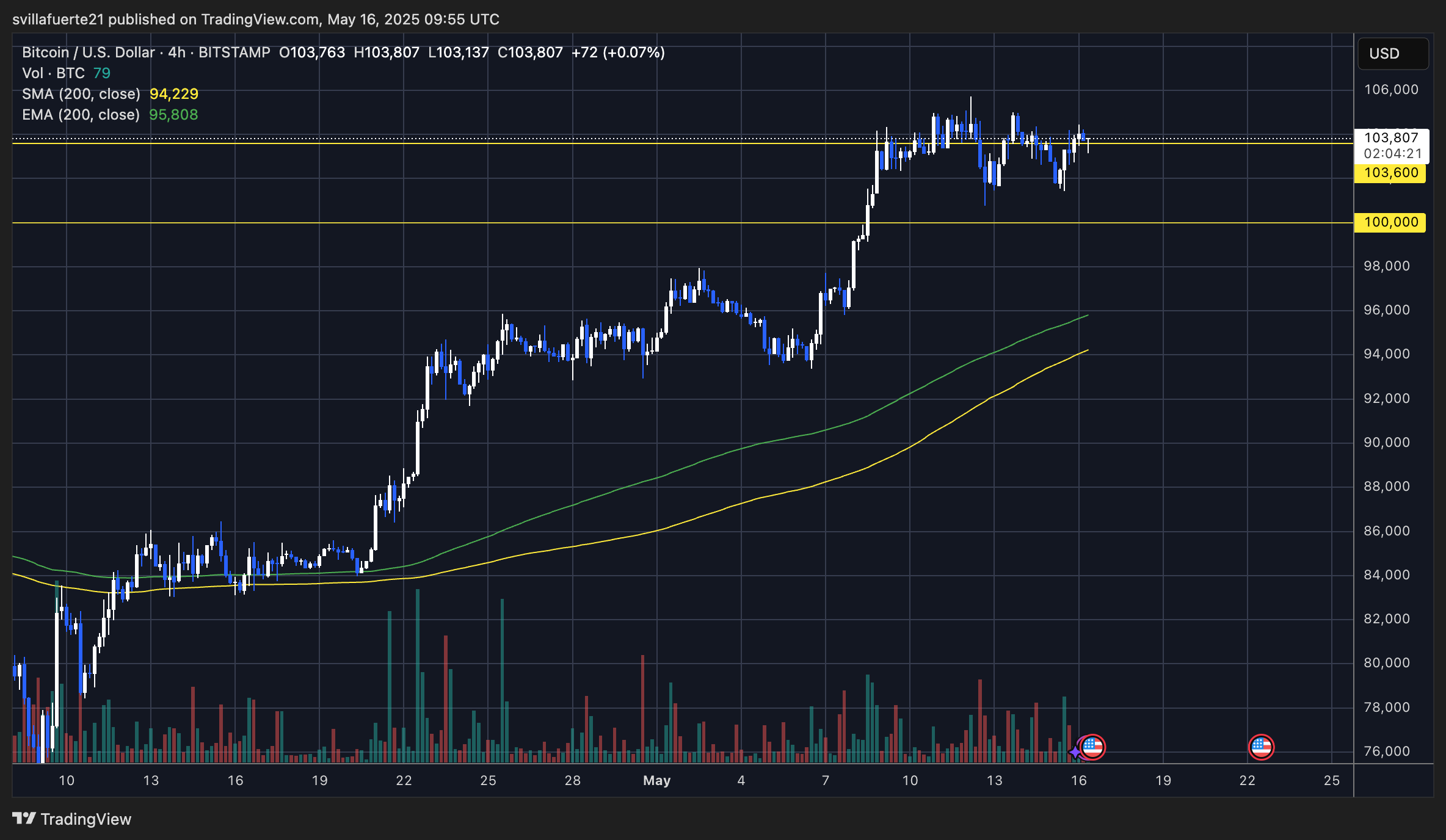 BTC trading within a tight range | Source: BTCUSDT chart on TradingView