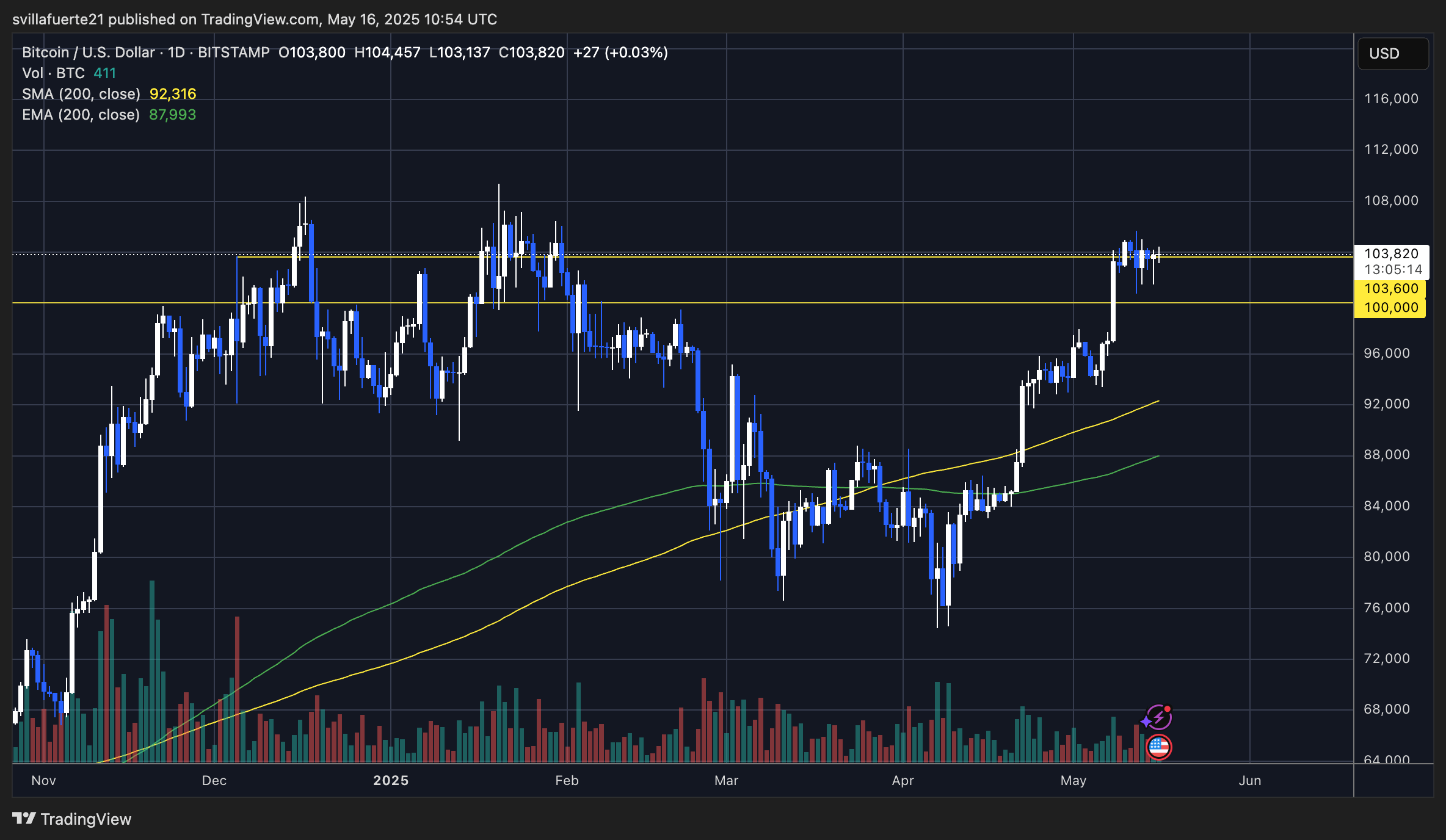 BTC testing range highs | Source: BTCUSDT chart on TradingView