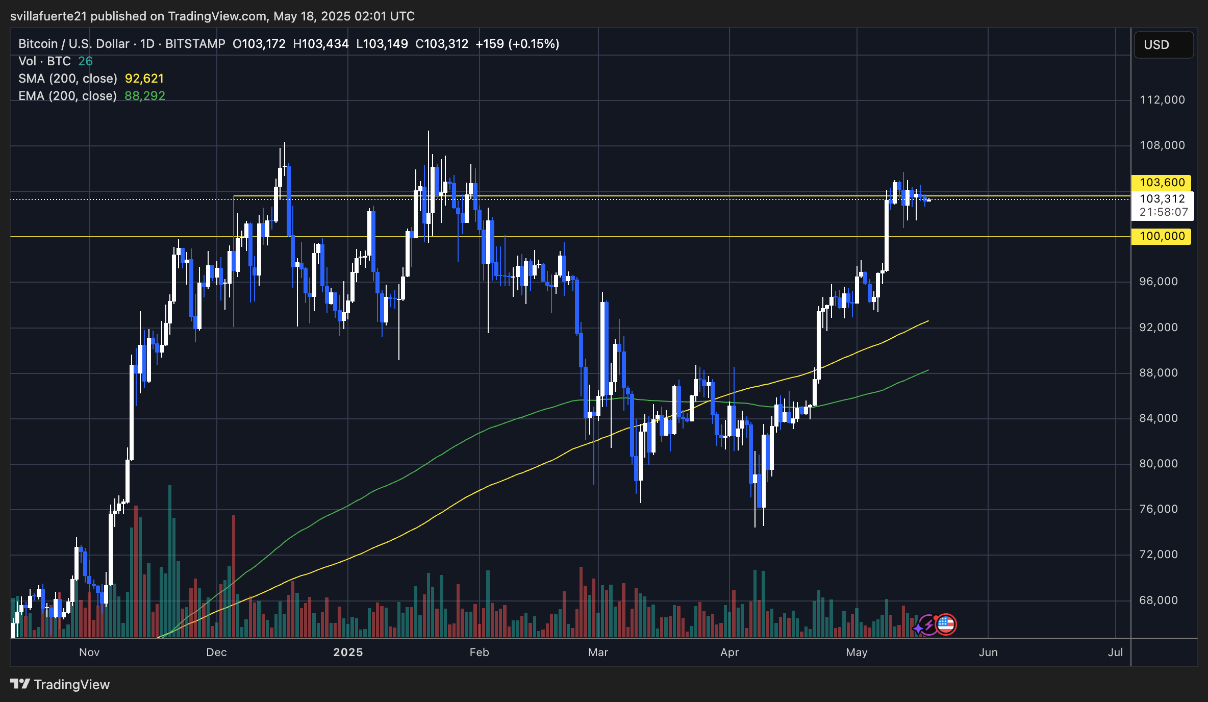 BTC consolidates below ATH | Source: BTCUSDT chart on TradingView