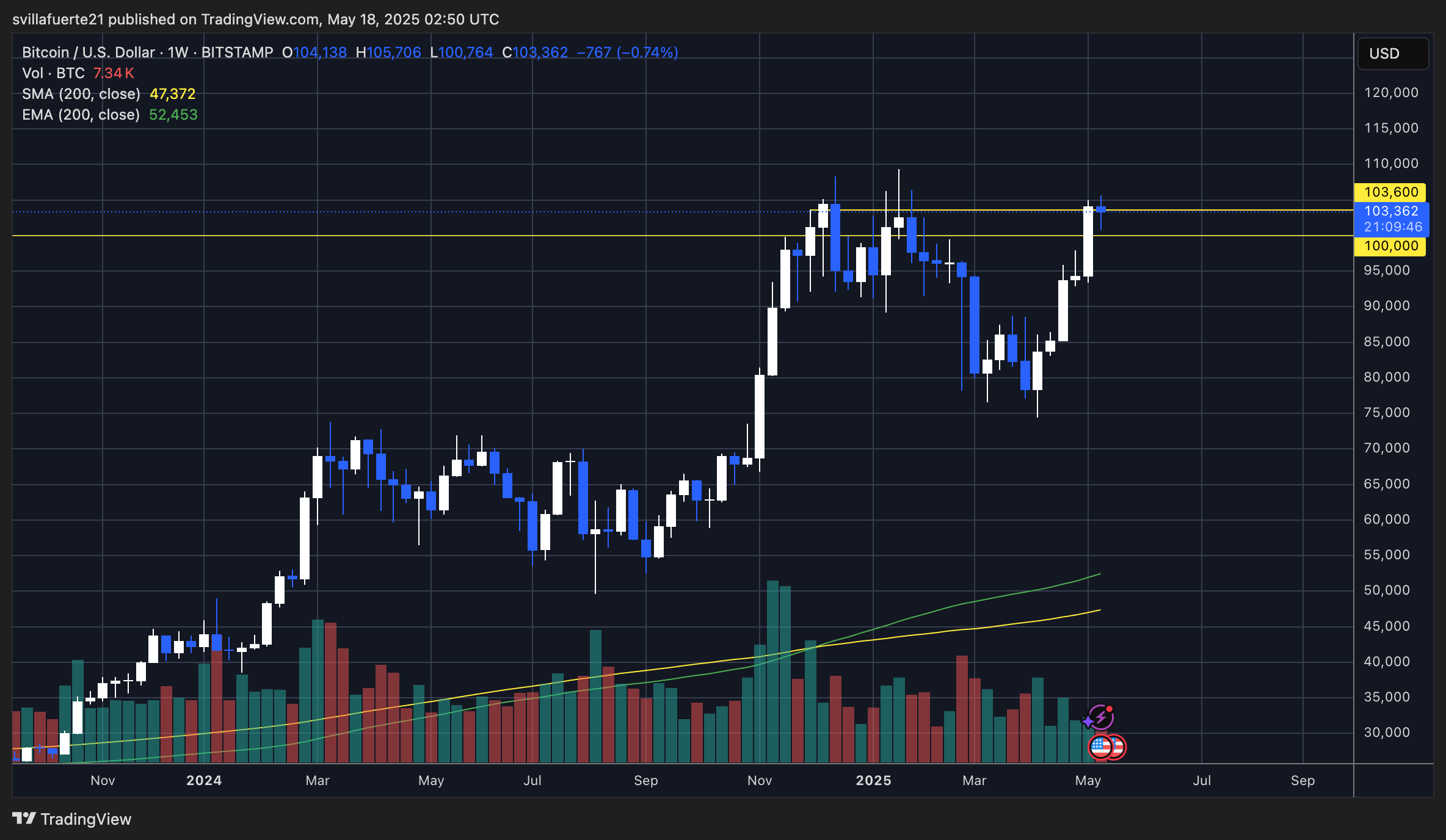 Bitcoin testing weekly highs below ATH | Source: BTCUSDT chart on TradingView