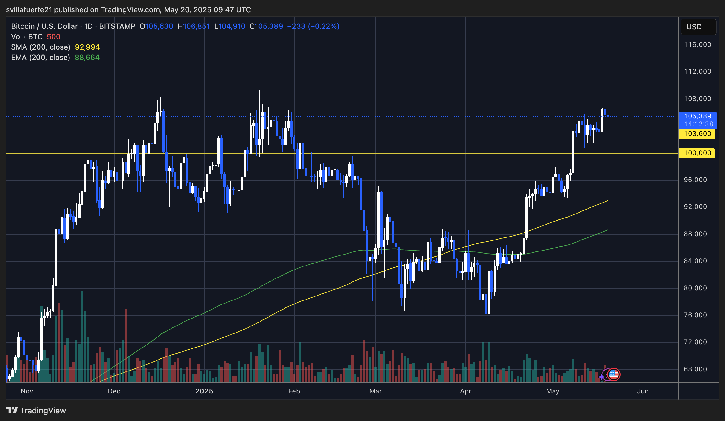 BTC testing local highs | Source: BTCUSDT chart on TradingView