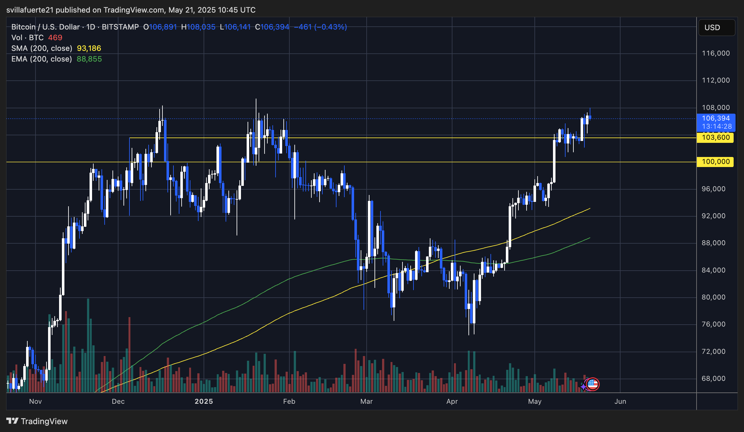 BTC testing ATH supply level | Source: BTCUSDT chart on TradingView